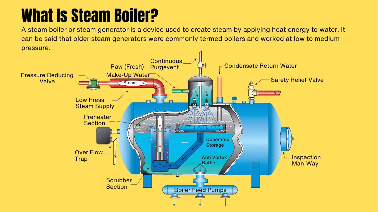 What Is Steam Boiler