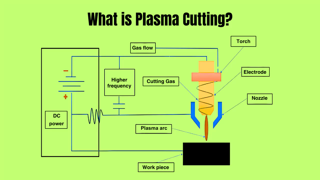 What is Plasma Cutting
