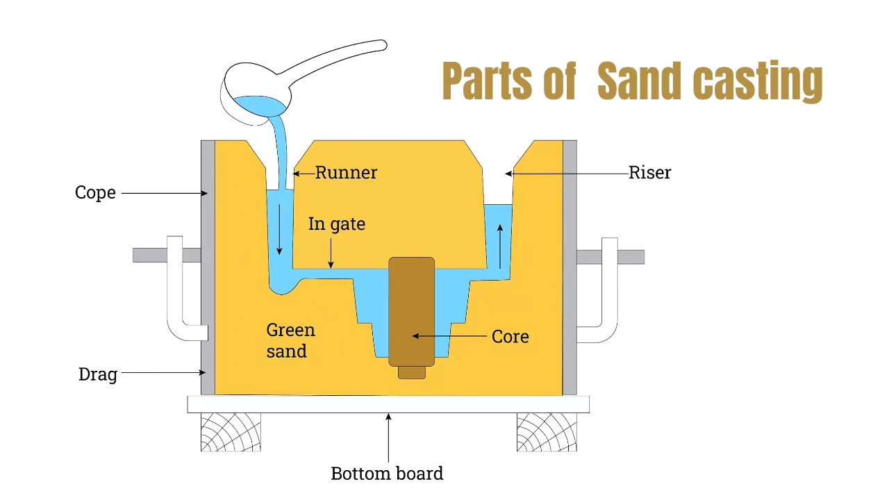 Parts of Sand casting