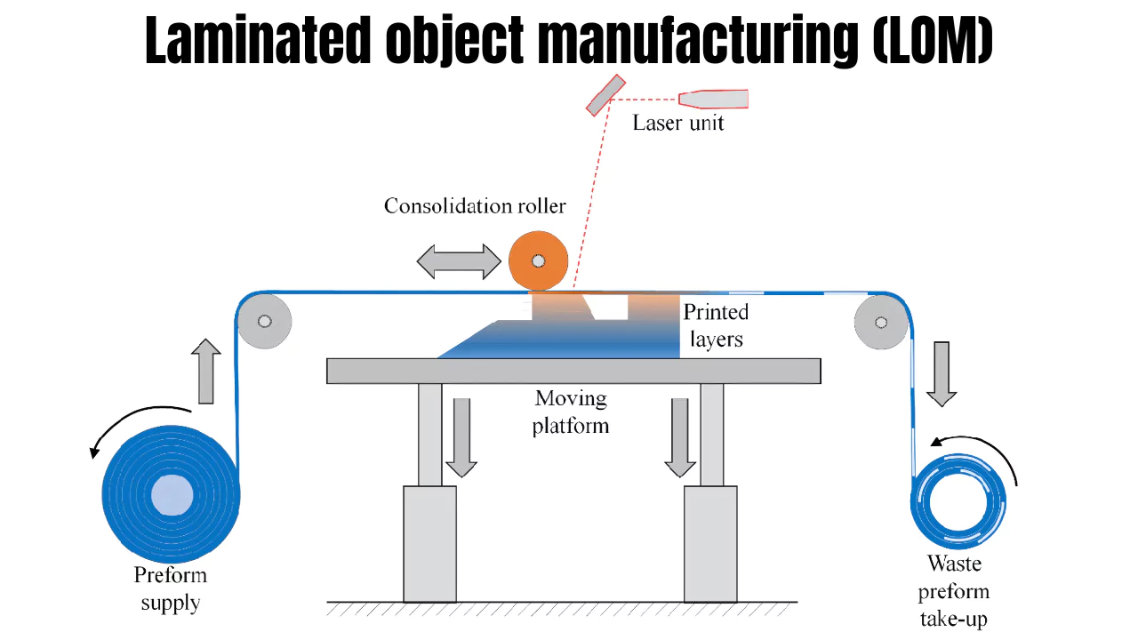 Laminated object manufacturing