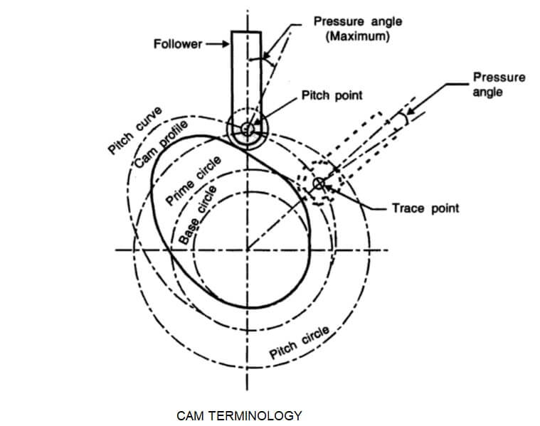 Terminology of a Cam