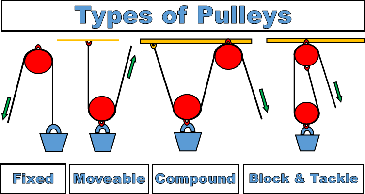 There are three main types of pulleys: fixed, movable, and compound. A fixed pulley's wheel and axle stay in one place.