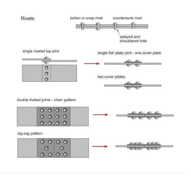 types of Rivet joints