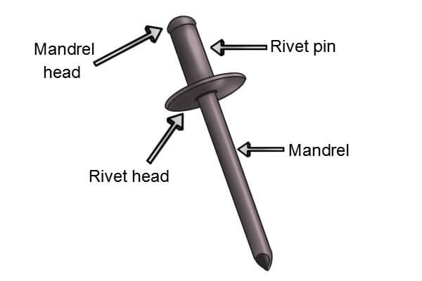 Pop rivets, also known as blind rivets, are a type of rivet. They are used in applications where there is limited - or no - access to the rear side (blind side) of the parts to be joined.