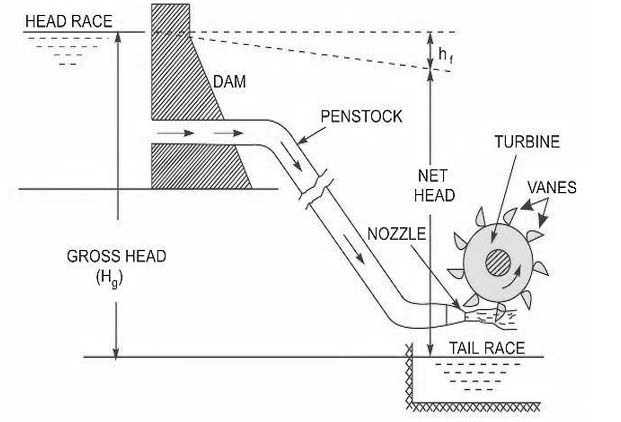 Pelton Turbine is a Tangential flow impulse turbine in which the pressure energy of water is converted into kinetic energy to form high speed water jet and this jet strikes the wheel tangentially to make it rotate. It is also called as Pelton Wheel.