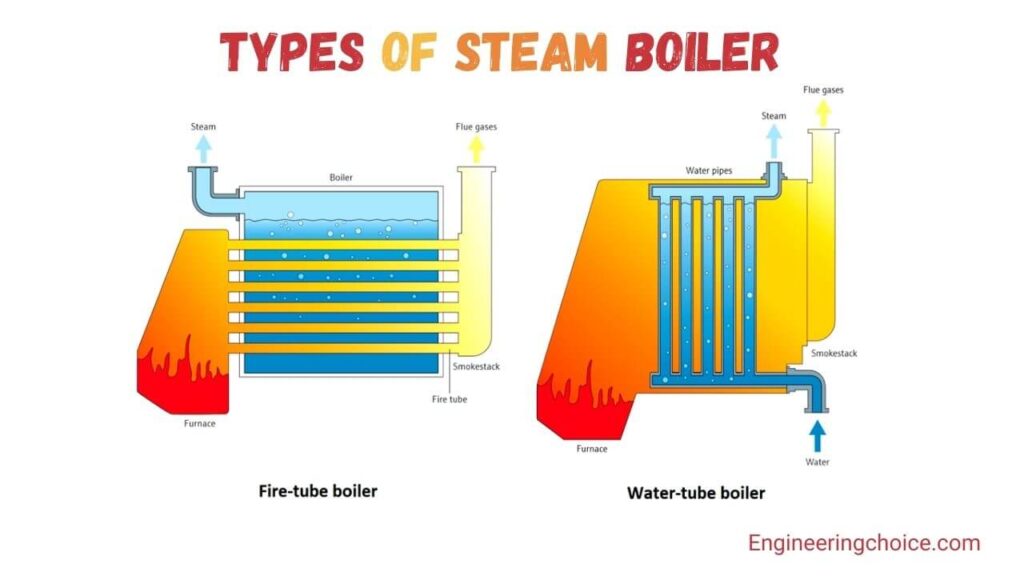 Types of Steam Boiler