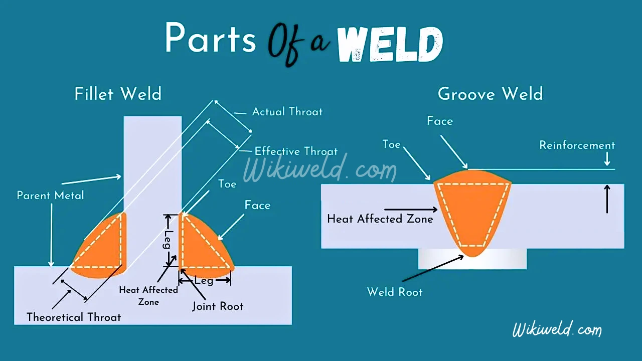 Parts of a weld