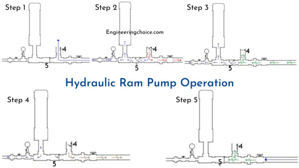 Hydraulic-Ram-Pump-Operation