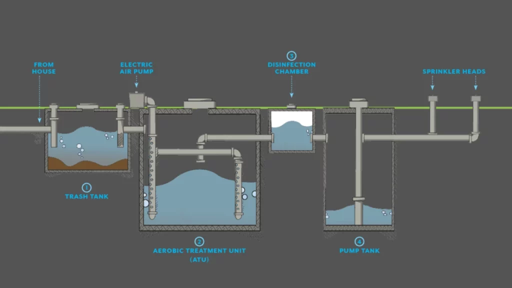 Aerobic Septic System: Types, Cost and Working