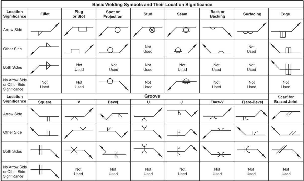 Basic Welding Symbols and their location