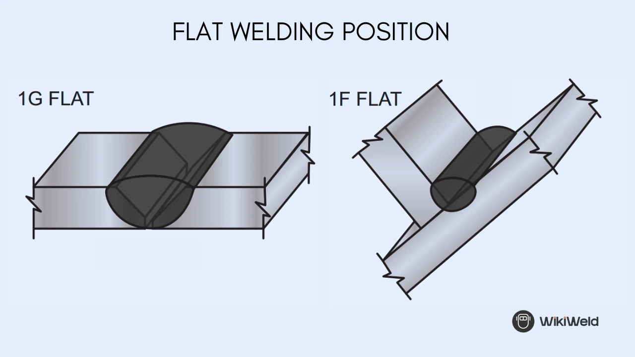 Flat welding position