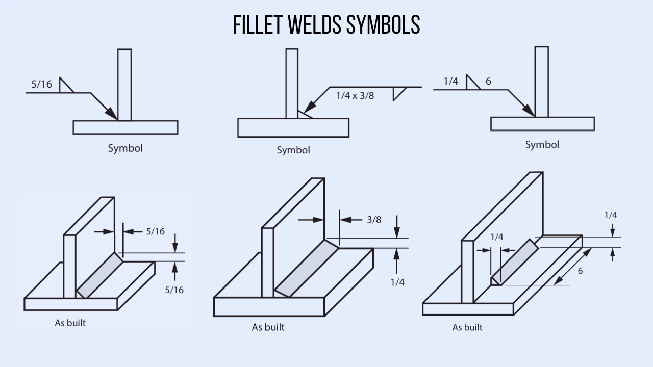 Fillet Welds Symbols