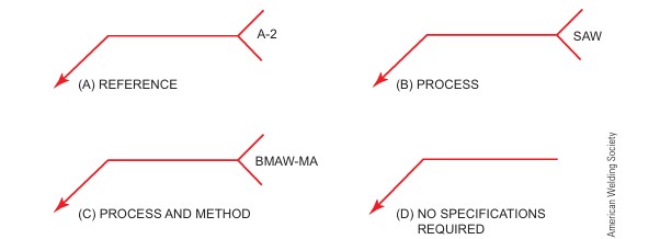 Locations of specifications, processes, and other references on weld symbols