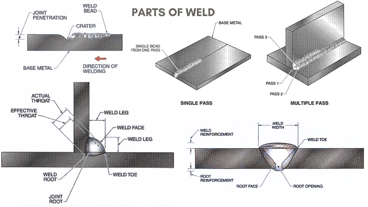 Parts Of Weld