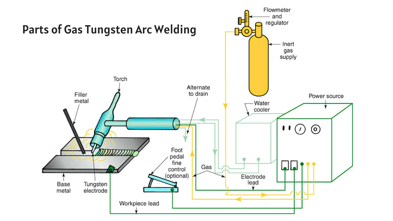 Parts of Gas Tungsten Arc Welding