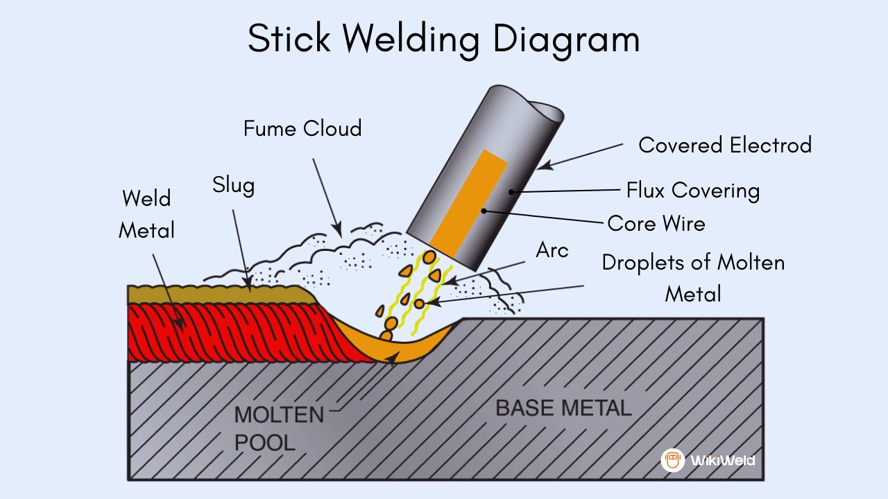 Stick Welding Diagram
