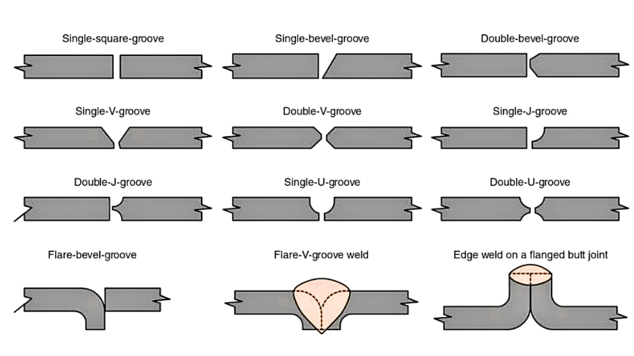 methods of preparing the edges of a butt joint