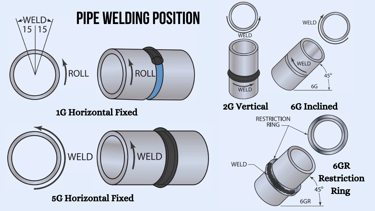 Pipe Welding Position