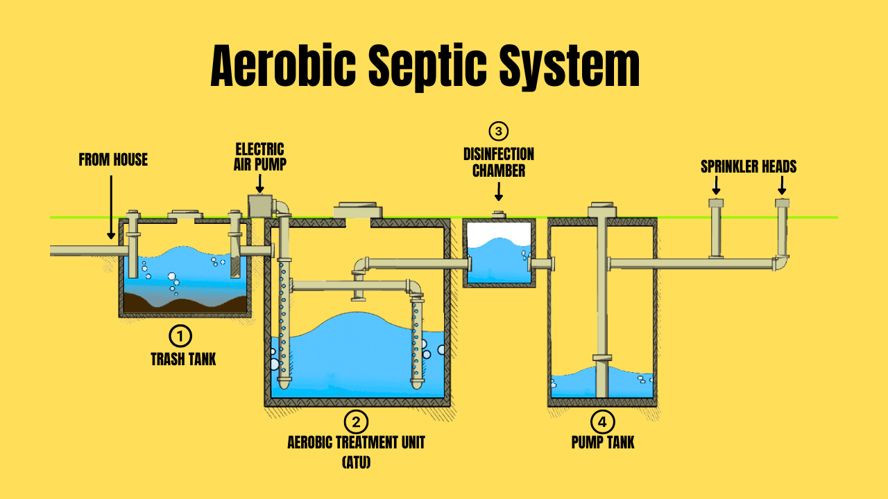 Aerobic Septic System