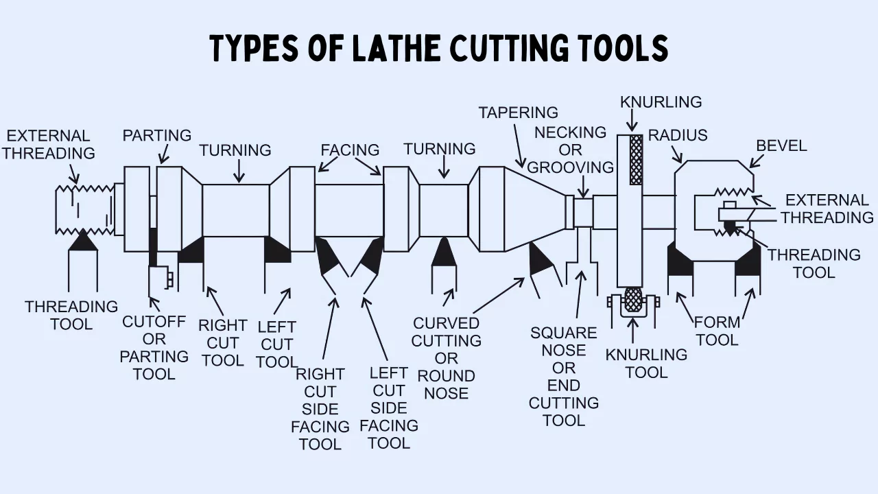 Types of Lathe Cutting Tools