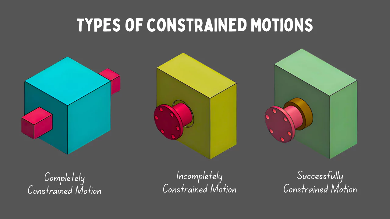 Types of constrained Motions