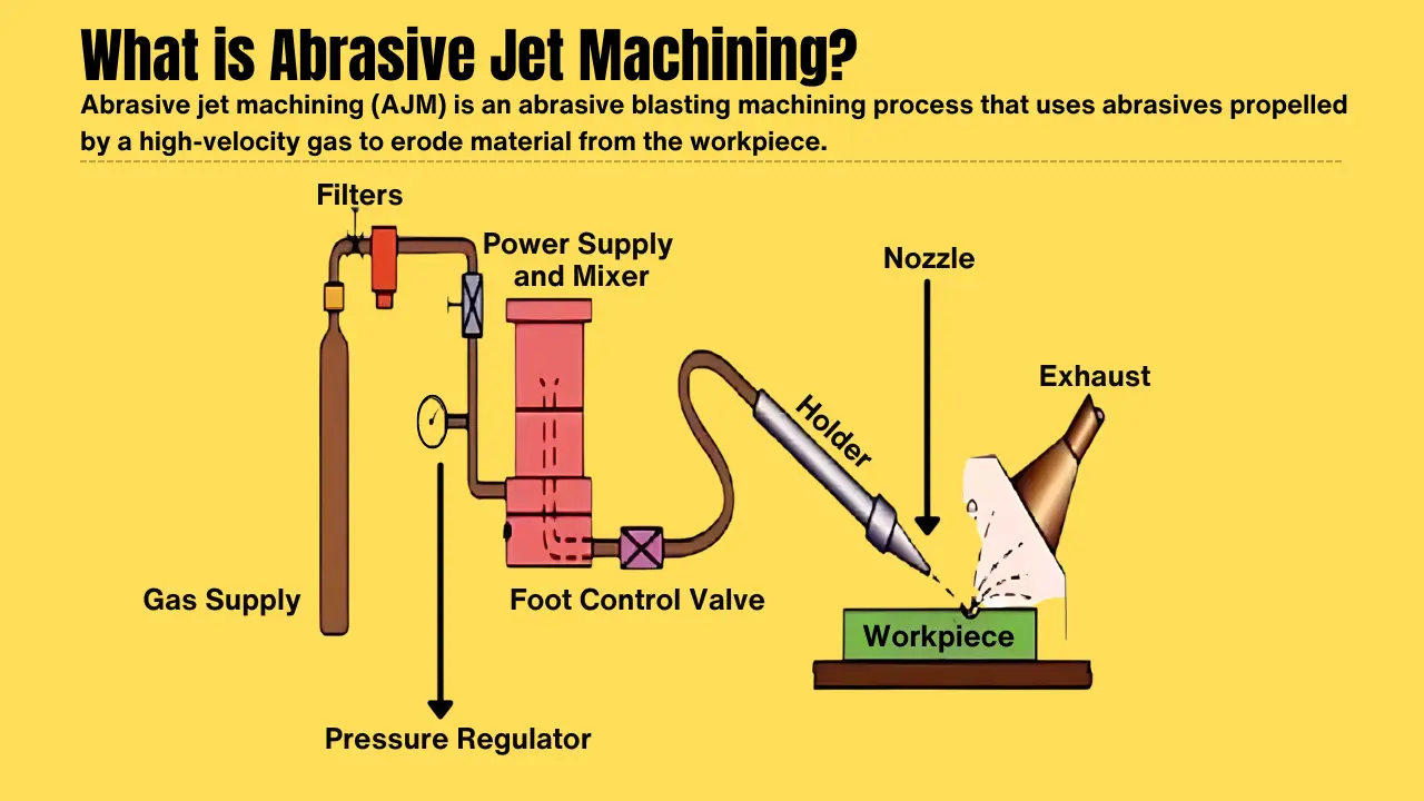 What is Abrasive Jet Machining