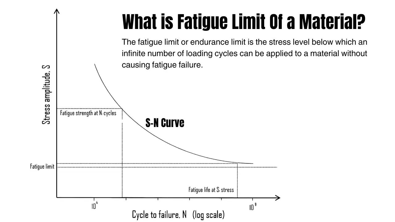 What is Fatigue Limit Of a Material