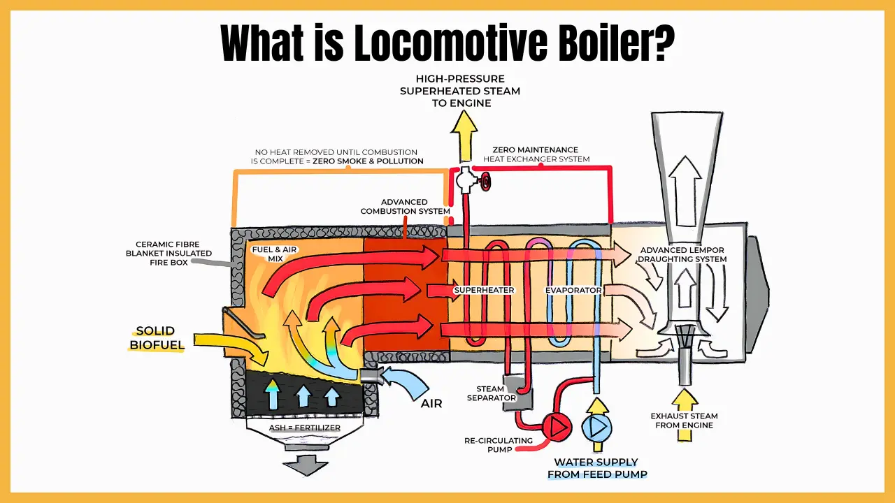 What is Locomotive Boiler?