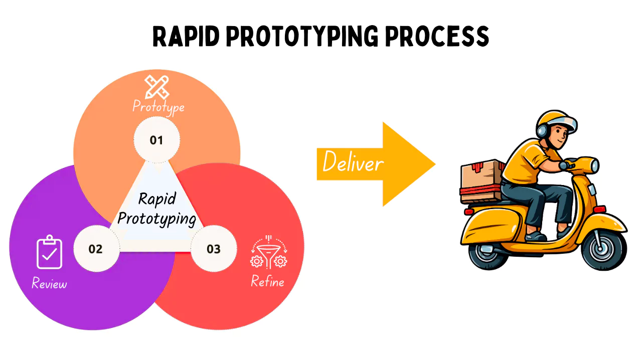 What is Rapid Prototyping