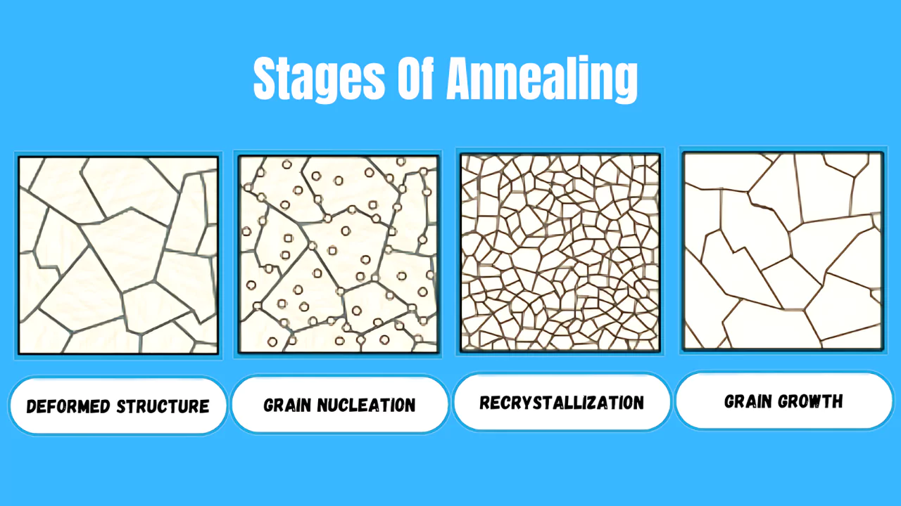 What is Annealing