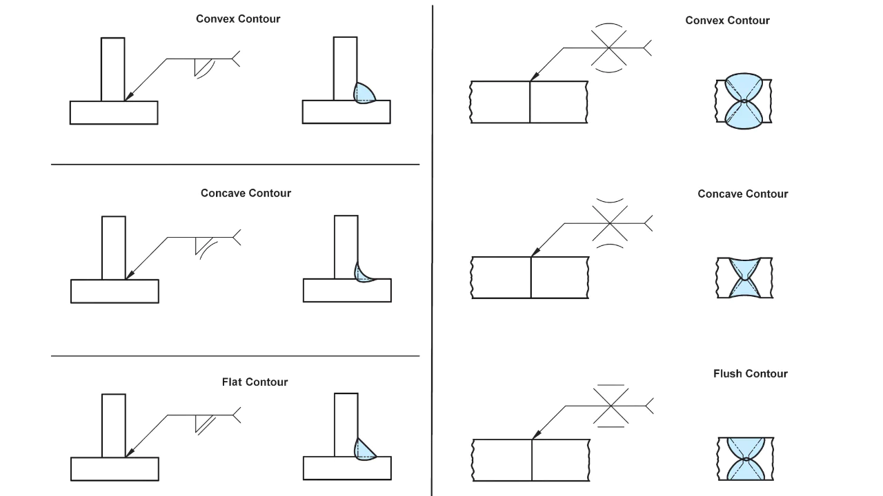 Finish Symbols