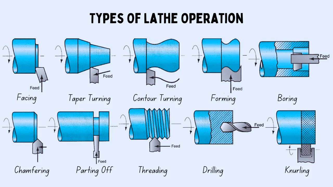 Types Of Lathe Operation