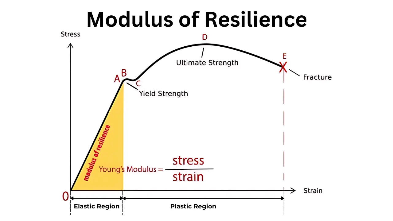 What is Modulus of Resilience?