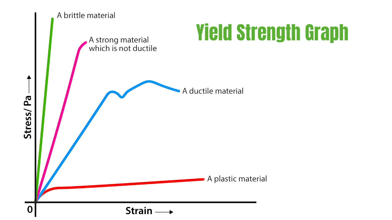 Yield Strength Graph