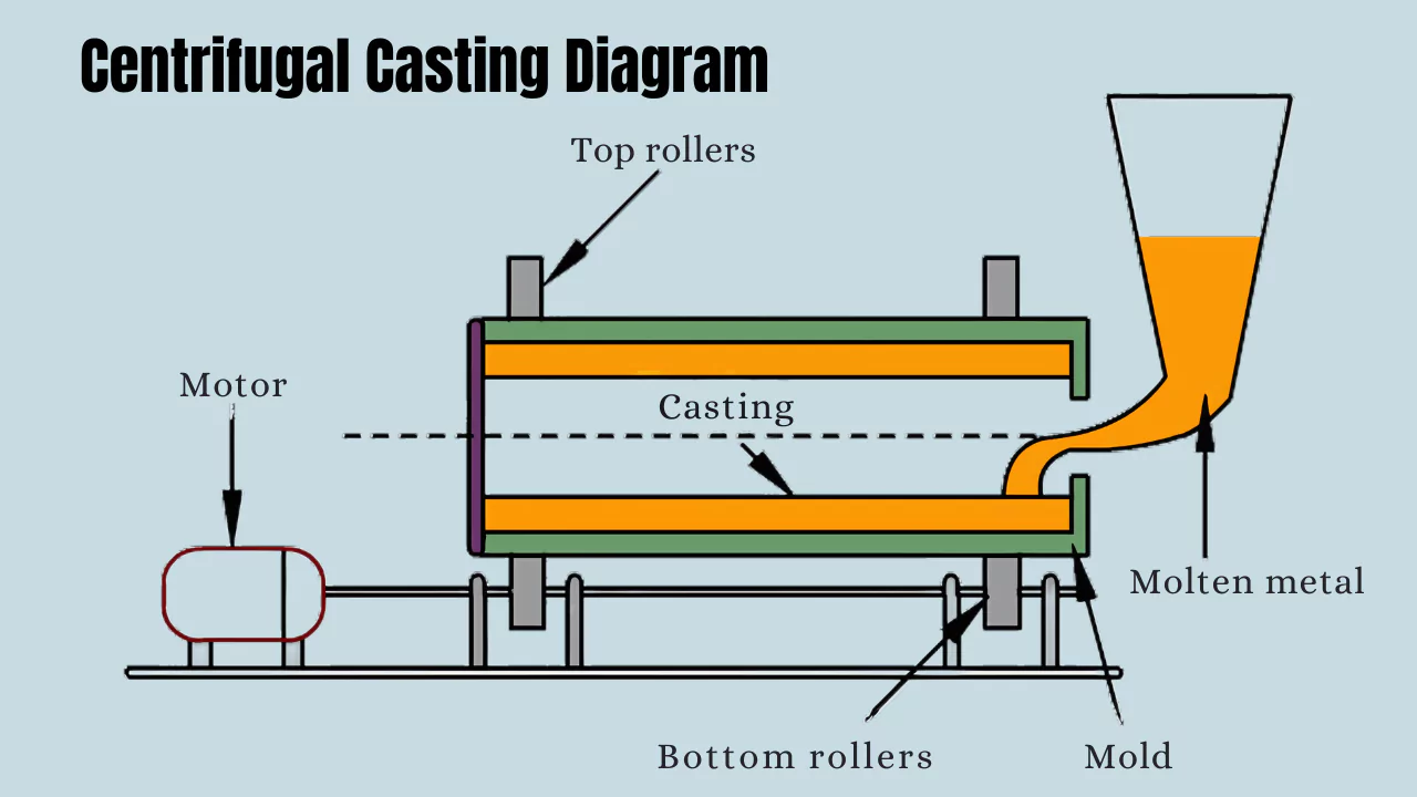 centrifugal casting diagram