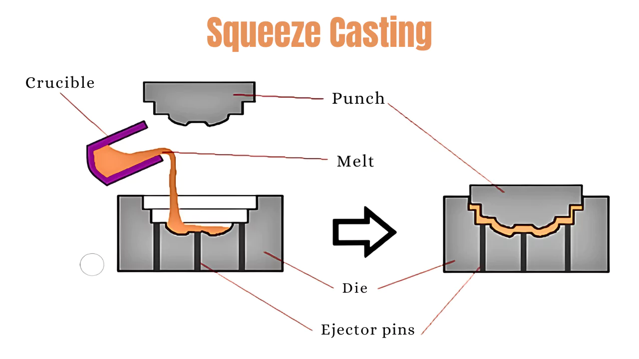 what is Squeeze casting